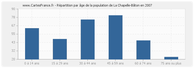 Répartition par âge de la population de La Chapelle-Bâton en 2007